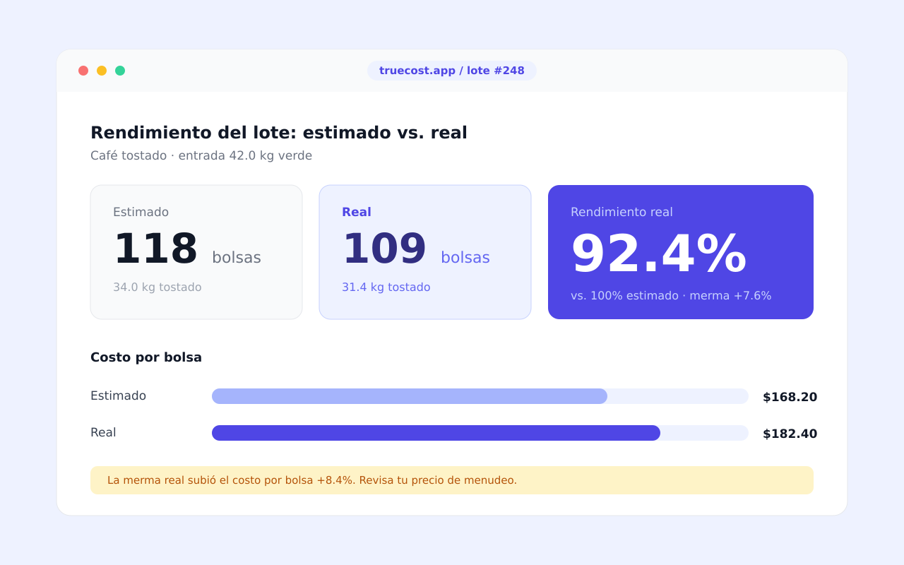 Lote: rendimiento estimado vs. real